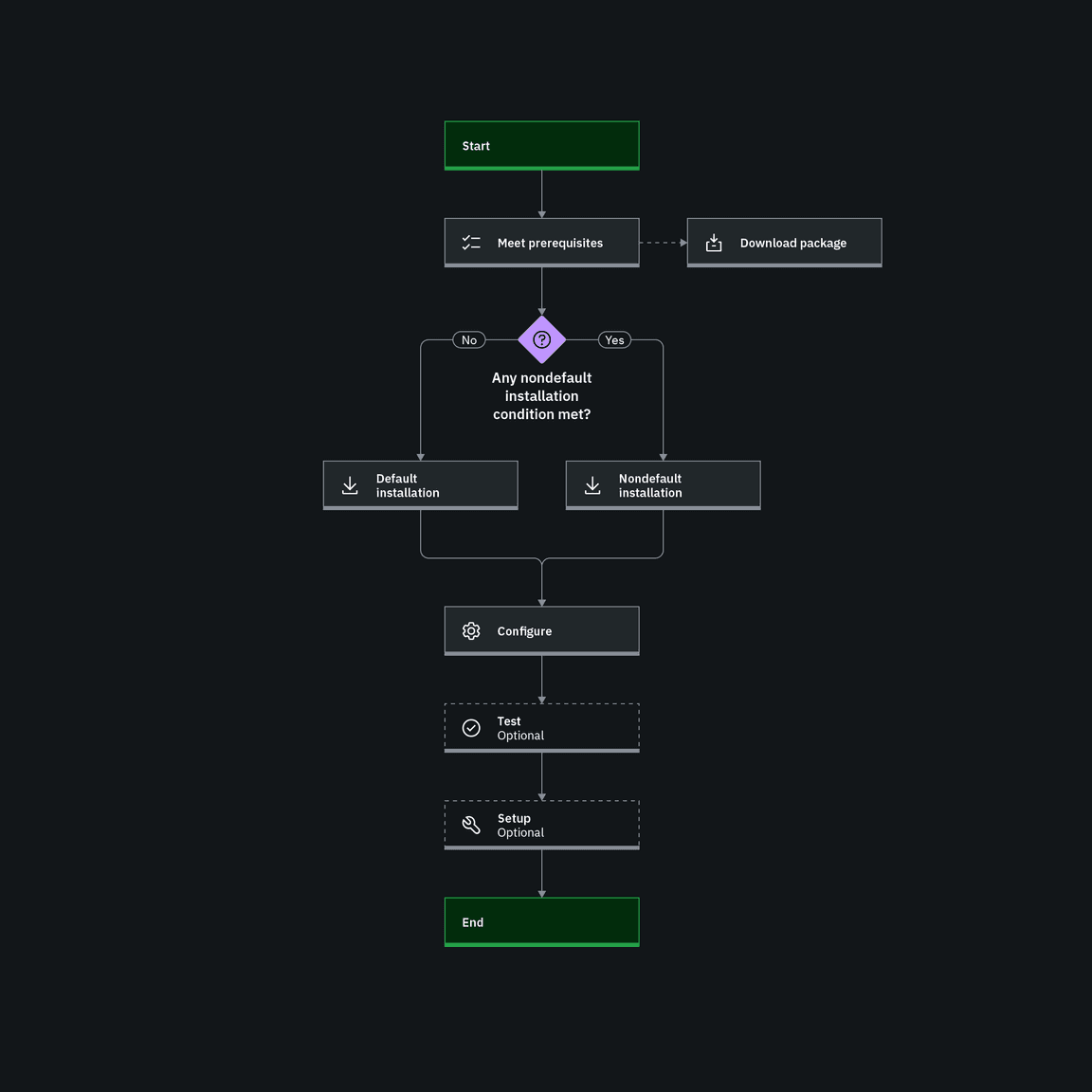 workflow diagram