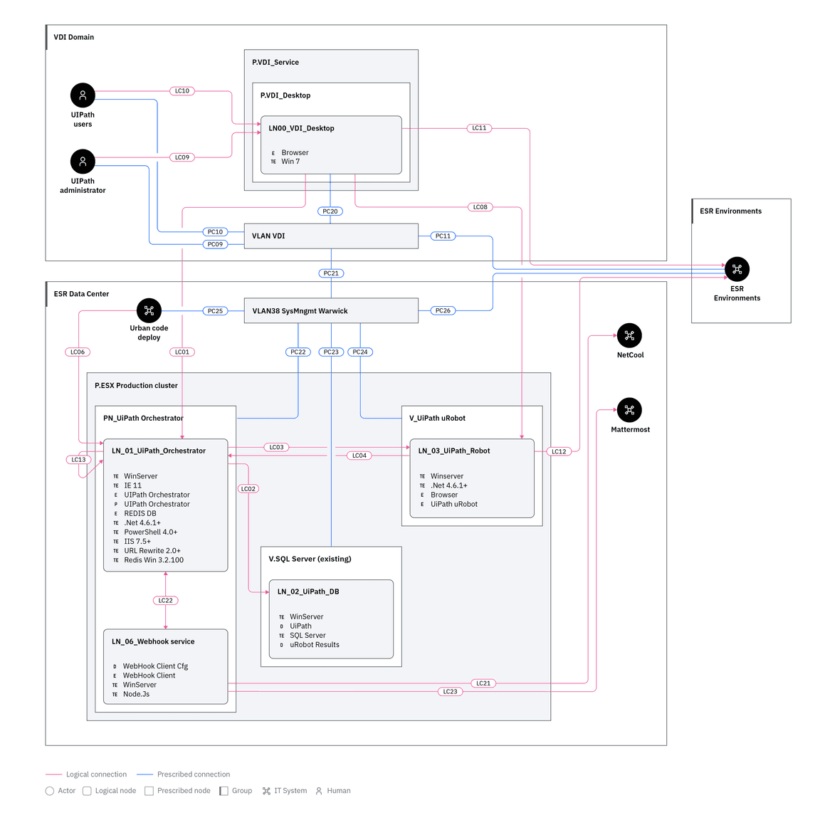 operational model